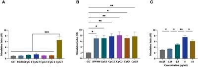 A novel CpG ODN compound adjuvant enhances immune response to spike subunit vaccines of porcine epidemic diarrhea virus